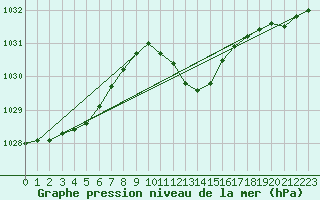 Courbe de la pression atmosphrique pour Beznau