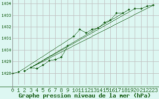 Courbe de la pression atmosphrique pour Plymouth (UK)