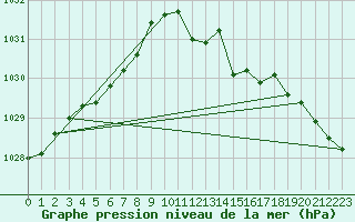 Courbe de la pression atmosphrique pour Variscourt (02)