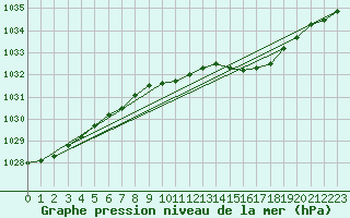 Courbe de la pression atmosphrique pour Pori Tahkoluoto