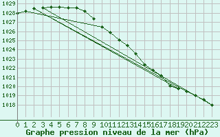 Courbe de la pression atmosphrique pour Kuusamo Ruka Talvijarvi