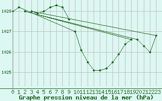 Courbe de la pression atmosphrique pour Aigle (Sw)