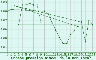 Courbe de la pression atmosphrique pour Saelices El Chico