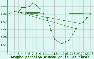 Courbe de la pression atmosphrique pour 