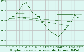 Courbe de la pression atmosphrique pour Berne Liebefeld (Sw)