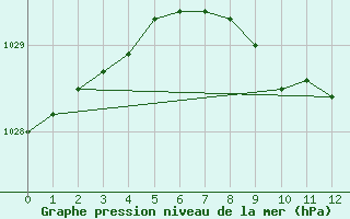 Courbe de la pression atmosphrique pour Gunnarn