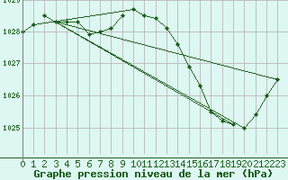 Courbe de la pression atmosphrique pour Albi (81)