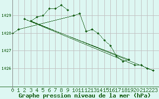 Courbe de la pression atmosphrique pour Vadso