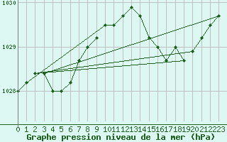 Courbe de la pression atmosphrique pour Elsenborn (Be)