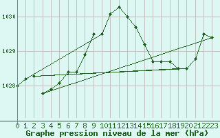 Courbe de la pression atmosphrique pour Bziers Cap d