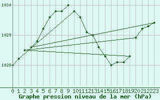 Courbe de la pression atmosphrique pour Marnitz