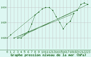 Courbe de la pression atmosphrique pour Thorney Island