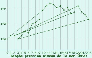 Courbe de la pression atmosphrique pour Trelly (50)