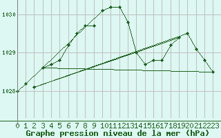 Courbe de la pression atmosphrique pour Grardmer (88)