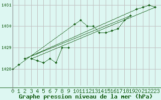 Courbe de la pression atmosphrique pour Dijon / Longvic (21)