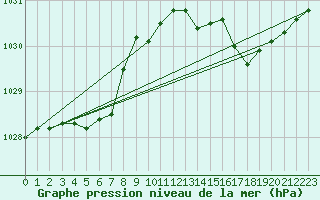 Courbe de la pression atmosphrique pour Dieppe (76)