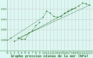 Courbe de la pression atmosphrique pour Vichy (03)