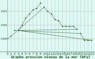 Courbe de la pression atmosphrique pour Ostroleka