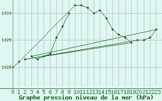 Courbe de la pression atmosphrique pour Ouessant (29)