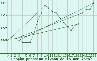 Courbe de la pression atmosphrique pour Estoher (66)