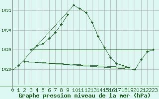 Courbe de la pression atmosphrique pour Millau (12)