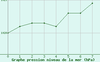 Courbe de la pression atmosphrique pour Boulaide (Lux)