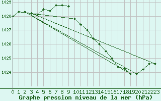 Courbe de la pression atmosphrique pour Belfort-Dorans (90)