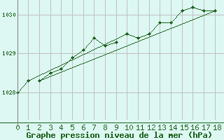 Courbe de la pression atmosphrique pour Estevan Point, B. C.