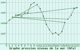 Courbe de la pression atmosphrique pour Eygliers (05)