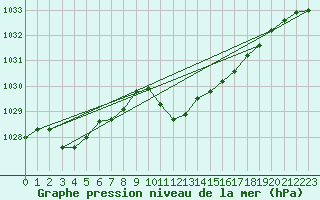 Courbe de la pression atmosphrique pour Regensburg