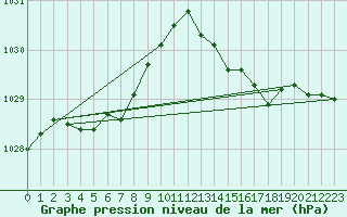 Courbe de la pression atmosphrique pour Grasque (13)