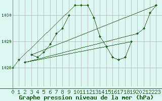 Courbe de la pression atmosphrique pour L