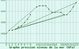 Courbe de la pression atmosphrique pour Silly (Be)