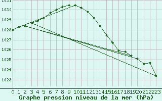 Courbe de la pression atmosphrique pour Drogden