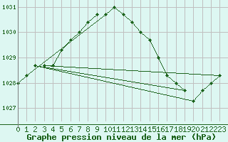 Courbe de la pression atmosphrique pour Dolembreux (Be)