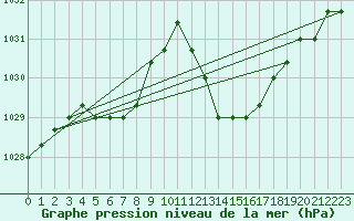 Courbe de la pression atmosphrique pour Agde (34)