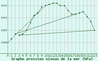 Courbe de la pression atmosphrique pour Anholt