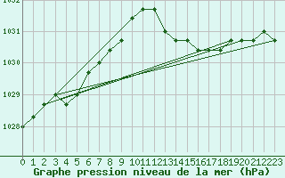 Courbe de la pression atmosphrique pour Plussin (42)