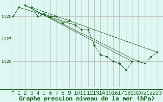 Courbe de la pression atmosphrique pour Herhet (Be)