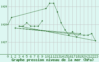 Courbe de la pression atmosphrique pour Lorient (56)