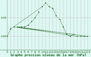 Courbe de la pression atmosphrique pour Koksijde (Be)