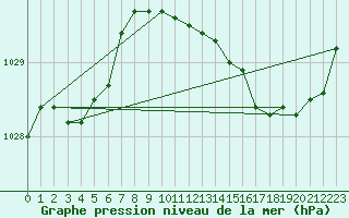 Courbe de la pression atmosphrique pour Le Mesnil-Esnard (76)