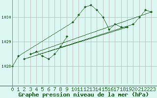 Courbe de la pression atmosphrique pour Abbeville - Hpital (80)