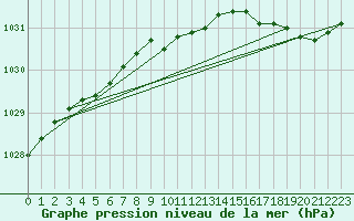 Courbe de la pression atmosphrique pour Pangnirtung