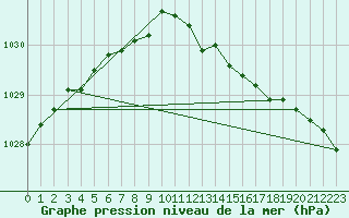 Courbe de la pression atmosphrique pour Plymouth (UK)