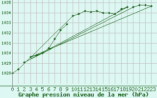 Courbe de la pression atmosphrique pour Auffargis (78)