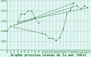 Courbe de la pression atmosphrique pour Kempten