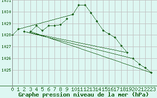 Courbe de la pression atmosphrique pour Amur (79)