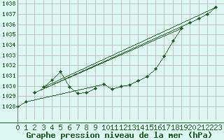 Courbe de la pression atmosphrique pour Skabu-Storslaen