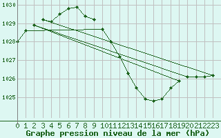 Courbe de la pression atmosphrique pour Coburg